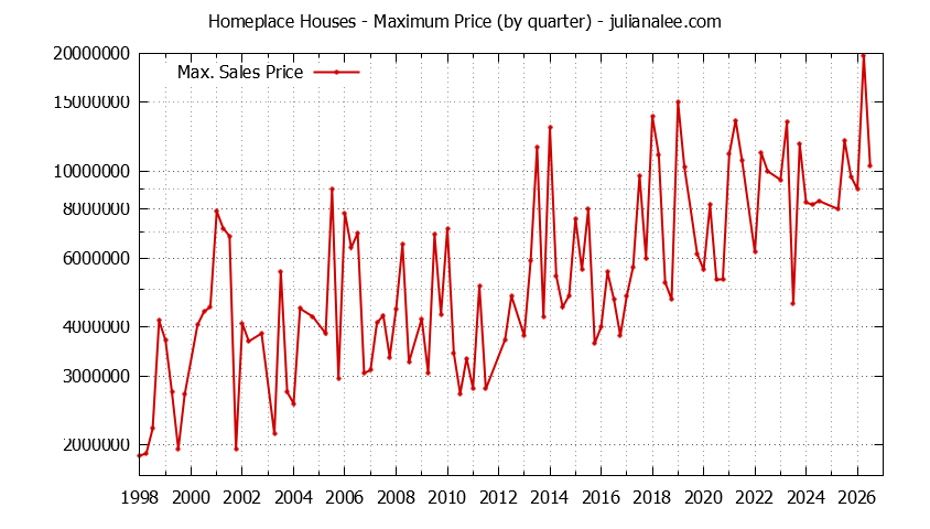 Quarterly Maximum Price for Homeplace Houses Sold Graph of the Quarterly Maximum Price for Homeplace Houses Sold