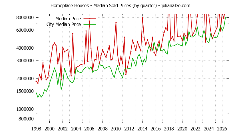 Quarterly Median Price of a Homeplace Home Quarterly Median Price of a Homeplace Home