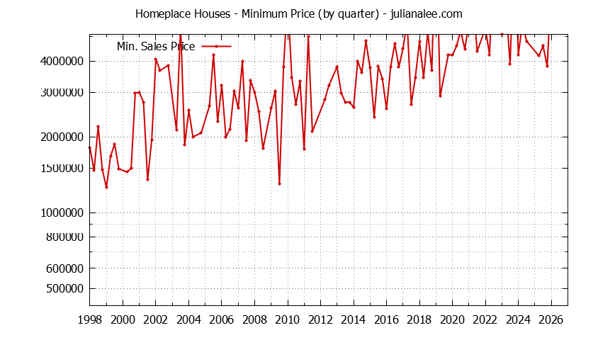 Quarterly Minimum Price of Homeplace Houses Sold Graph of the Quarterly Minimum Price for Homeplace Houses Sold