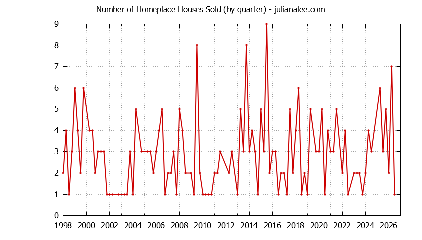 Quarterly Number of Homeplace Houses Sold Graph of the Quarterly Number of Homeplace Houses Sold