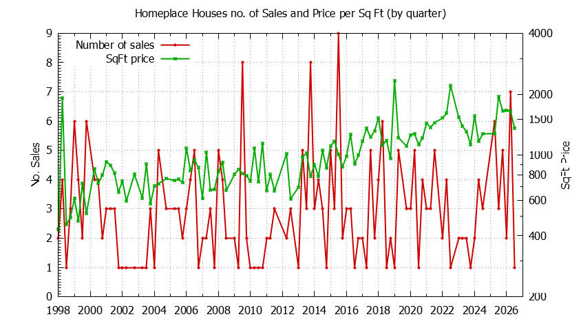 Quarterly Number of Sales vs. Price Per SqFt for Homeplace Houses Sold Graph of the Quarterly Number of Sales vs. Price Per SqFt for Homeplace Houes Sold