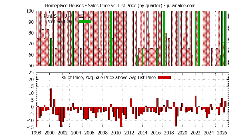 Quarterly Average Sales Price vs. List Price for Homeplace Houses Graph of the Quarterly Average Sales Price vs. List Price for Homeplace Houses