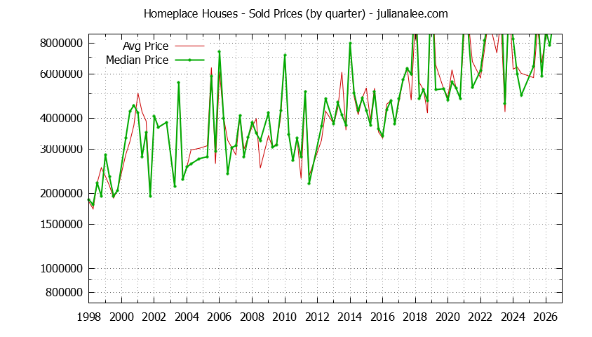 Quarterly Median and Average Price of a Homeplace Home Quarterly Median and Average Price of a Homeplace Home
