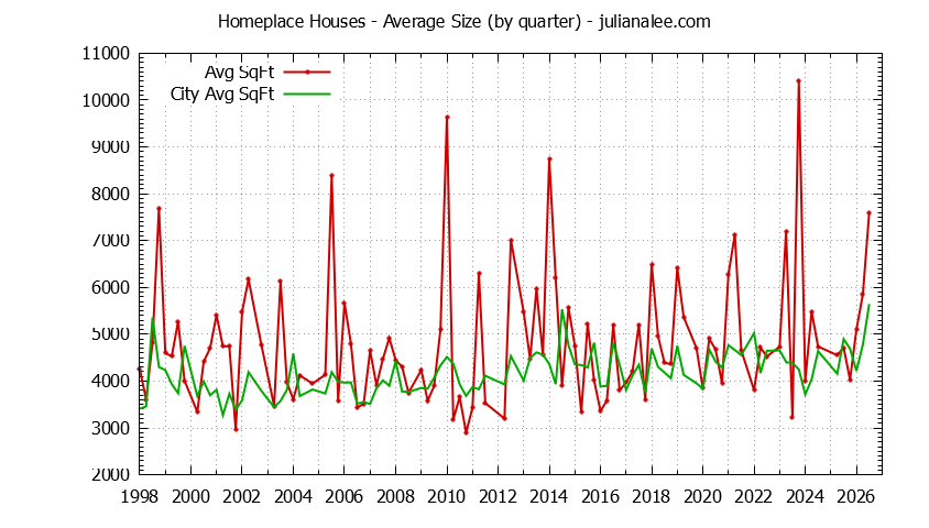 Quarterly Average Size of Homeplace vs. Hillsborough Houses Sold Graph of the Quarterly Average Size of Homeplace vs. Hillsborough Houses Sold