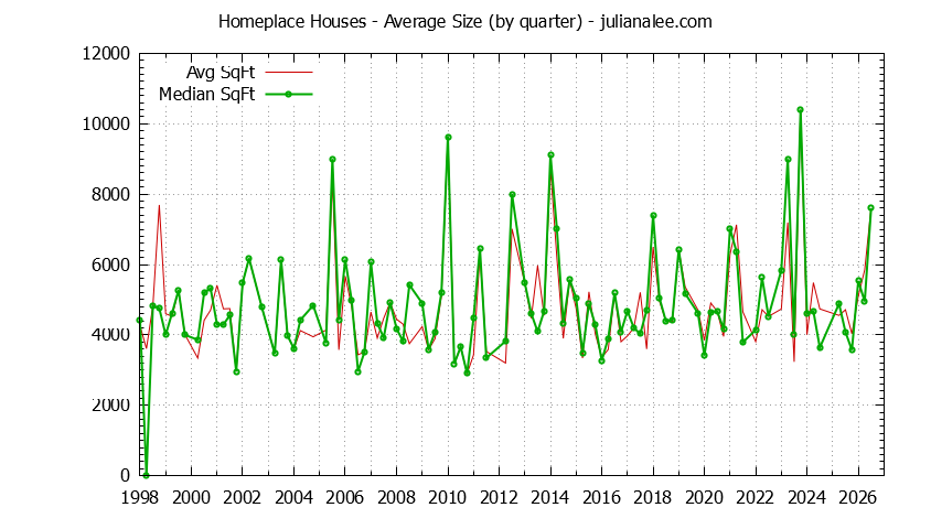 Quarterly Average Size of Homeplace Houses Sold Graph of the Quarterly Average Size of Homeplace Houses Sold