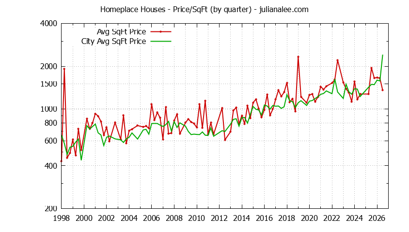 Quarterly Average Price Per Square Foot for Homeplace & Hillsborough Houses Sold Graph of the Quarterly Average Price Per Square Foot for Homeplace & Hillsborough Homes