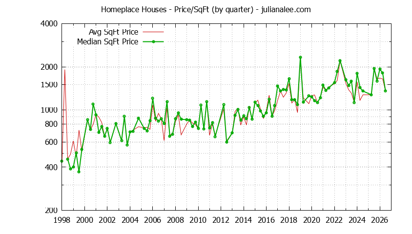 Monthly Average Price Per Square Foot for Hillsborough Houses Sold Graph of the Average Quarterly Price Per Square Foot for Homeplace & Hillsborough Homes