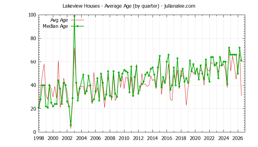 Quarterly Average Age of Lakeview Houses Sold Graph of the Quarterly Average Age of Lakeview Houses Sold