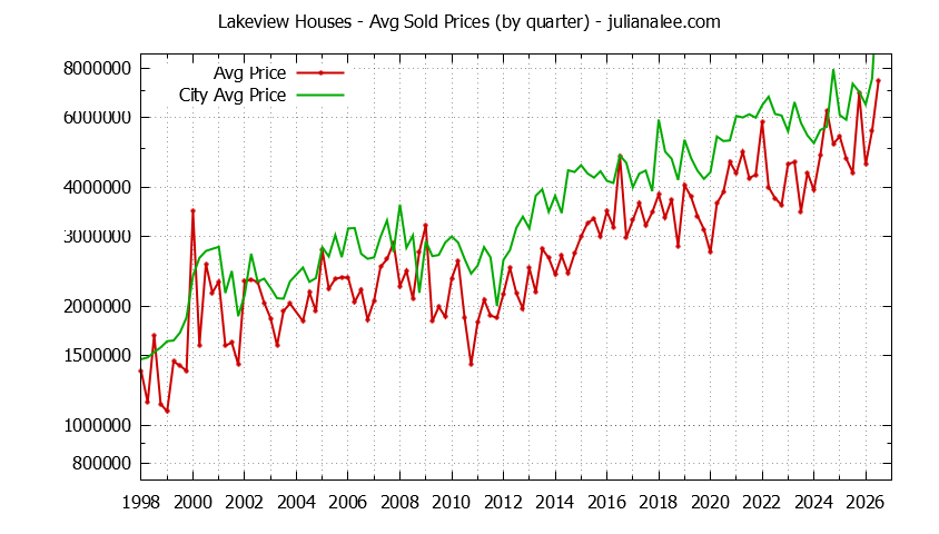 Quarterly Average Price of a Lakeview Home Quarterly Average Price of a Lakeview Home