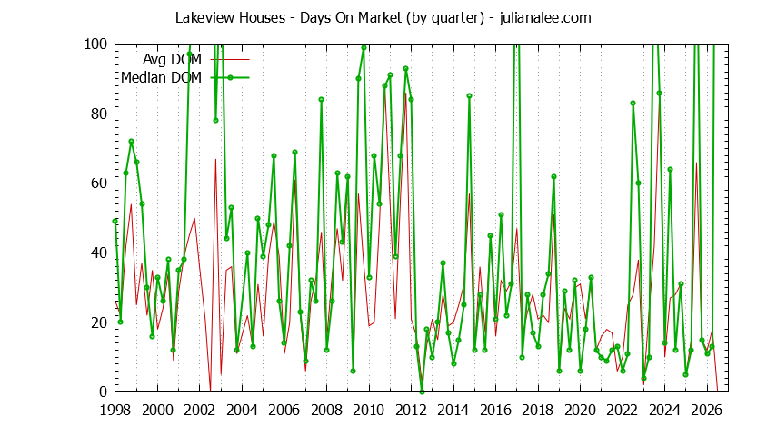 Quarterly Average Days On Market for Lakeview Houses Sold Graph of the Quarterly Average Days On Market for Lakeview Houses Sold