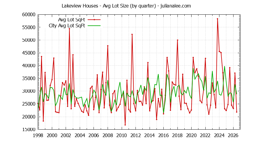 Quarterly Average Lot Size of Lakeview vs. Hillsborough Houses Sold Graph of the Quarterly Average Lot Size of Lakeview vs. Hillsborough Houses Sold