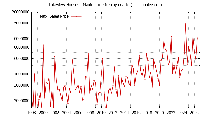 Quarterly Maximum Price for Lakeview Houses Sold Graph of the Quarterly Maximum Price for Lakeview Houses Sold