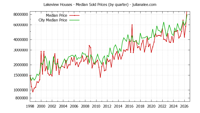 Quarterly Median Price of a Lakeview Home Quarterly Median Price of a Lakeview Home
