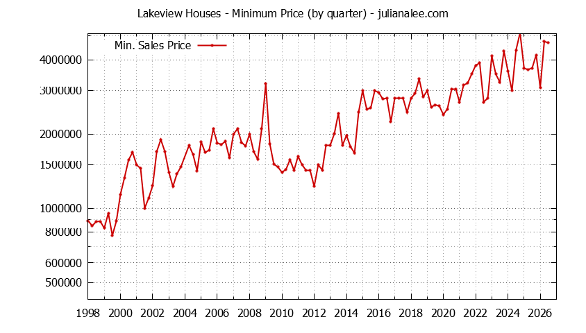 Quarterly Minimum Price of Lakeview Houses Sold Graph of the Quarterly Minimum Price for Lakeview Houses Sold