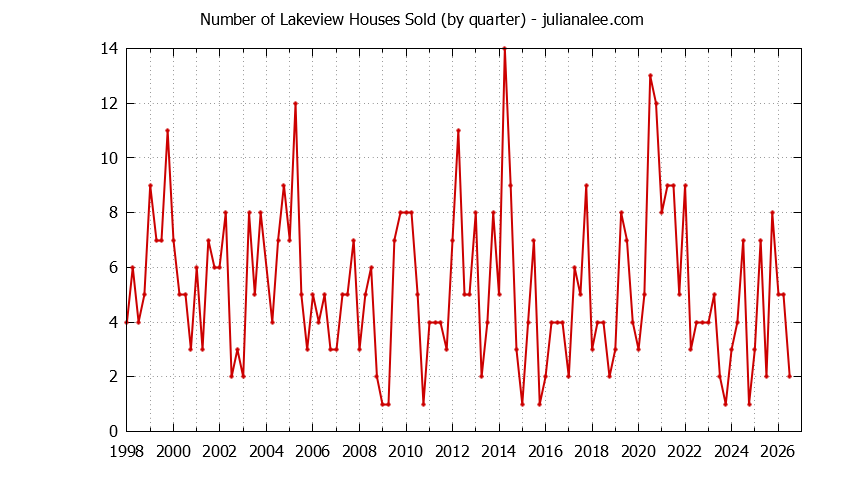 Quarterly Number of Lakeview Houses Sold Graph of the Quarterly Number of Lakeview Houses Sold