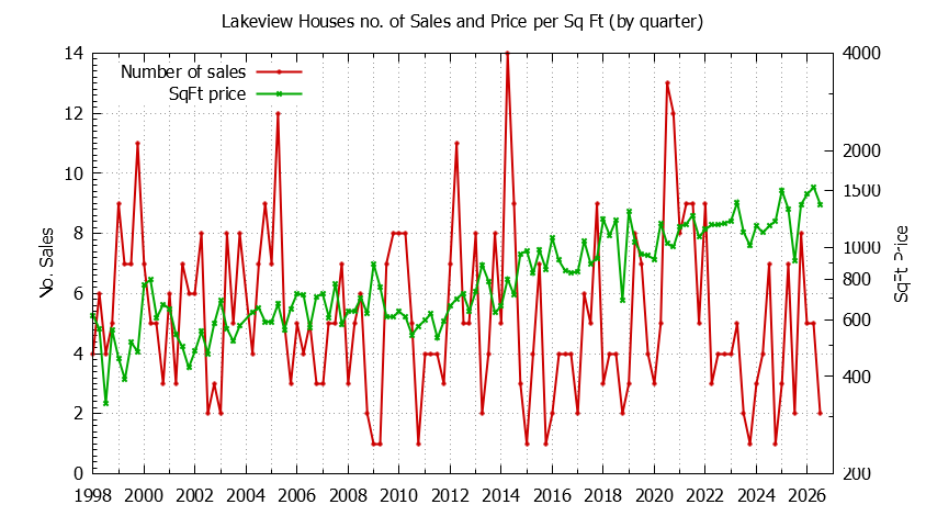 Quarterly Number of Sales vs. Price Per SqFt for Lakeview Houses Sold Graph of the Quarterly Number of Sales vs. Price Per SqFt for Lakeview Houes Sold