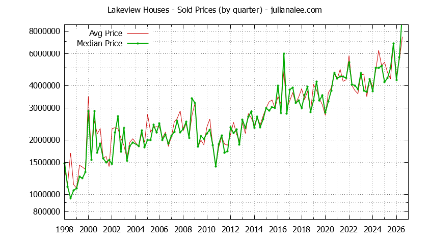 Quarterly Median and Average Price of a Lakeview Home Quarterly Median and Average Price of a Lakeview Home