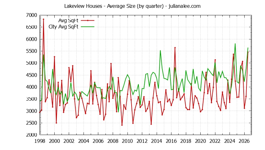 Quarterly Average Size of Lakeview vs. Hillsborough Houses Sold Graph of the Quarterly Average Size of Lakeview vs. Hillsborough Houses Sold