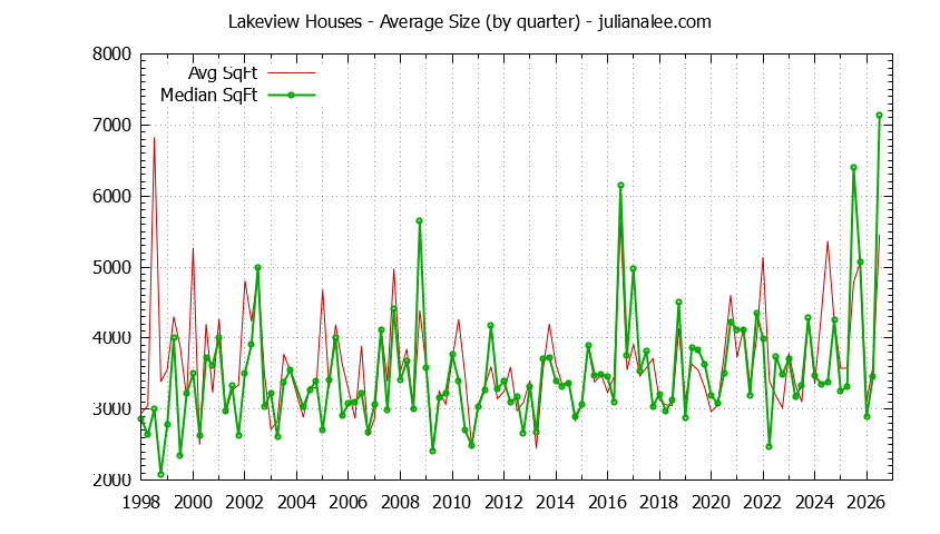 Quarterly Average Size of Lakeview Houses Sold Graph of the Quarterly Average Size of Lakeview Houses Sold