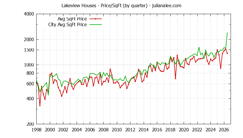 Quarterly Average Price Per Square Foot for Lakeview & Hillsborough Houses Sold Graph of the Quarterly Average Price Per Square Foot for Lakeview & Hillsborough Homes