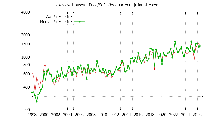 Monthly Average Price Per Square Foot for Hillsborough Houses Sold Graph of the Average Quarterly Price Per Square Foot for Lakeview & Hillsborough Homes