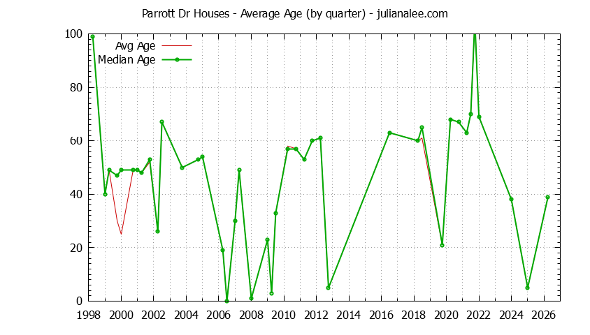 Quarterly Average Age of Parrott Dr Houses Sold Graph of the Quarterly Average Age of Parrott Dr Houses Sold