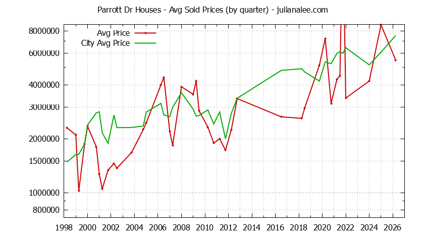 Quarterly Average Price of a Parrott Dr Home Quarterly Average Price of a Parrott Dr Home