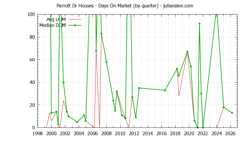 Quarterly Average Days On Market for Parrott Dr Houses Sold Graph of the Quarterly Average Days On Market for Parrott Dr Houses Sold
