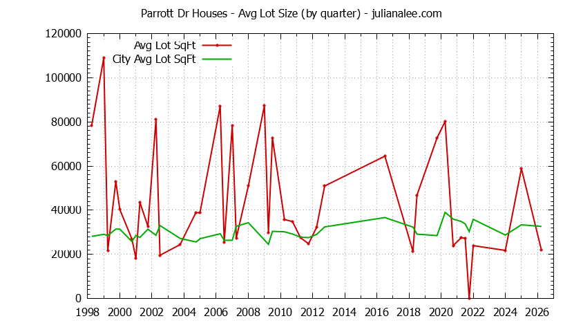 Quarterly Average Lot Size of Parrott Dr vs. Hillsborough Houses Sold Graph of the Quarterly Average Lot Size of Parrott Dr vs. Hillsborough Houses Sold