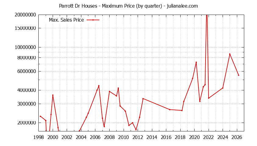 Quarterly Maximum Price for Parrott Dr Houses Sold Graph of the Quarterly Maximum Price for Parrott Dr Houses Sold