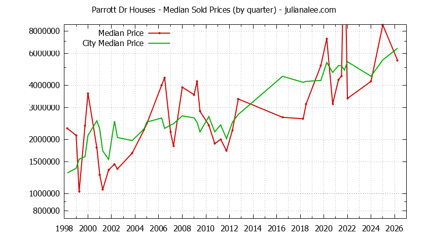 Quarterly Median Price of a Parrott Dr Home Quarterly Median Price of a Parrott Dr Home