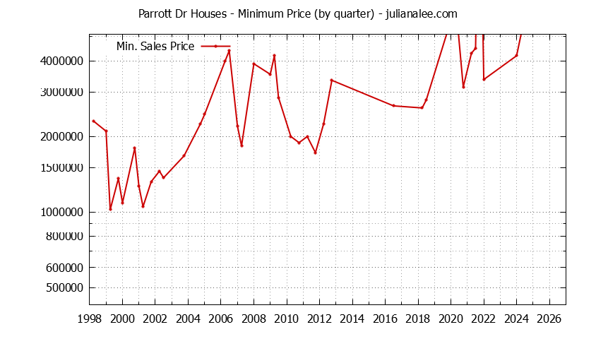 Quarterly Minimum Price of Parrott Dr Houses Sold Graph of the Quarterly Minimum Price for Parrott Dr Houses Sold