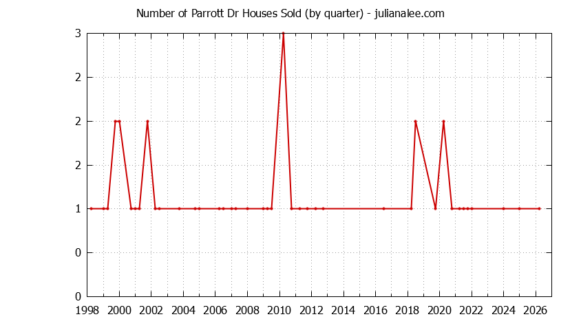 Quarterly Number of Parrott Dr Houses Sold Graph of the Quarterly Number of Parrott Dr Houses Sold