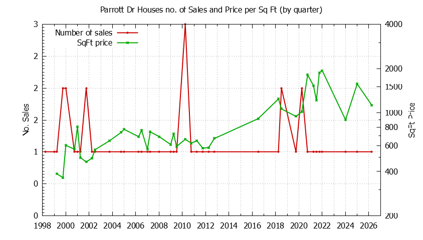 Quarterly Number of Sales vs. Price Per SqFt for Parrott Dr Houses Sold Graph of the Quarterly Number of Sales vs. Price Per SqFt for Parrott Dr Houes Sold