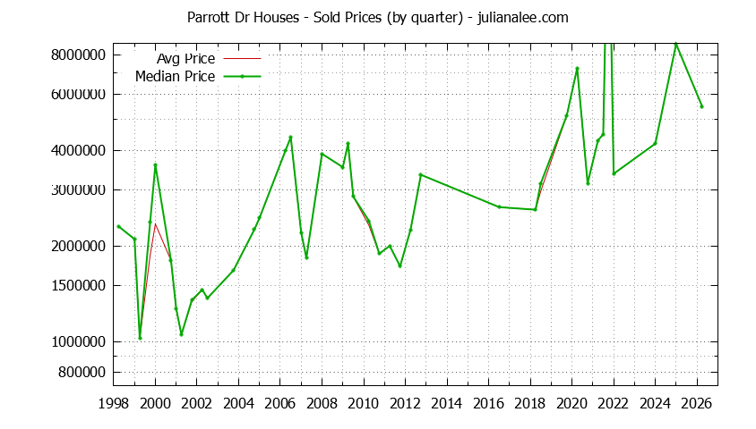 Quarterly Median and Average Price of a Parrott Dr Home Quarterly Median and Average Price of a Parrott Dr Home