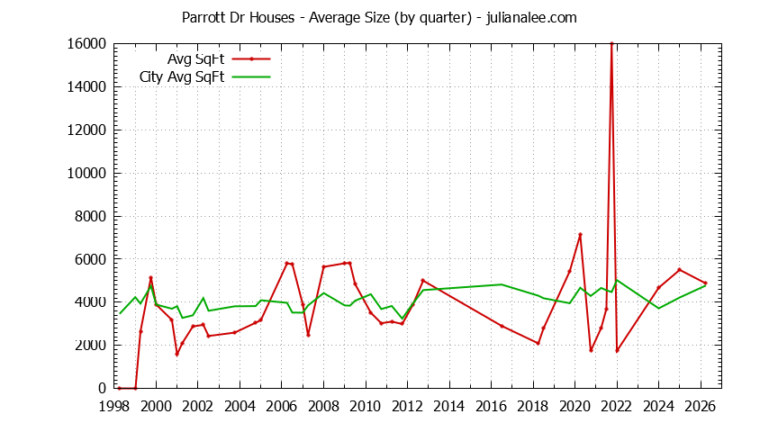 Quarterly Average Size of Parrott Dr vs. Hillsborough Houses Sold Graph of the Quarterly Average Size of Parrott Dr vs. Hillsborough Houses Sold