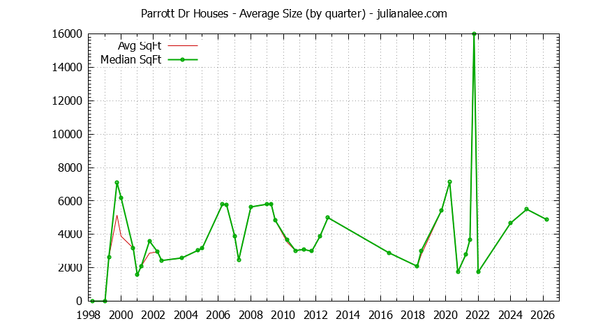 Quarterly Average Size of Parrott Dr Houses Sold Graph of the Quarterly Average Size of Parrott Dr Houses Sold