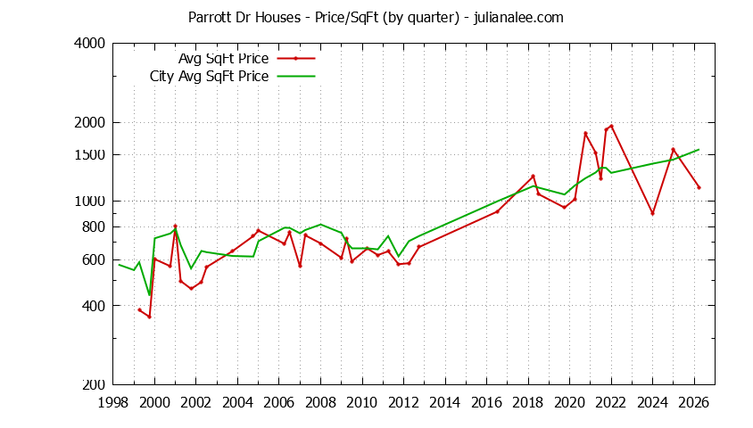 Quarterly Average Price Per Square Foot for Parrott Dr & Hillsborough Houses Sold Graph of the Quarterly Average Price Per Square Foot for Parrott Dr & Hillsborough Homes