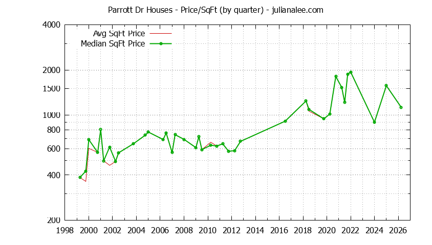Monthly Average Price Per Square Foot for Hillsborough Houses Sold Graph of the Average Quarterly Price Per Square Foot for Parrott Dr & Hillsborough Homes