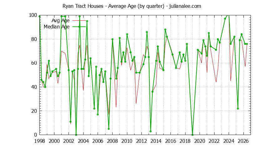 Quarterly Average Age of Ryan Tract Houses Sold Graph of the Quarterly Average Age of Ryan Tract Houses Sold