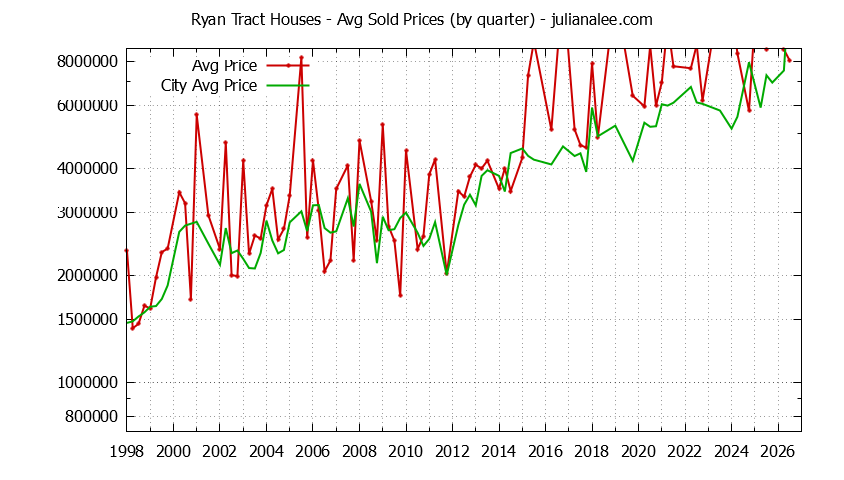 Quarterly Average Price of a Ryan Tract Home Quarterly Average Price of a Ryan Tract Home