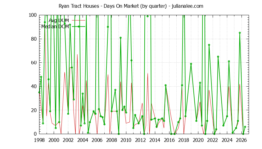 Quarterly Average Days On Market for Ryan Tract Houses Sold Graph of the Quarterly Average Days On Market for Ryan Tract Houses Sold