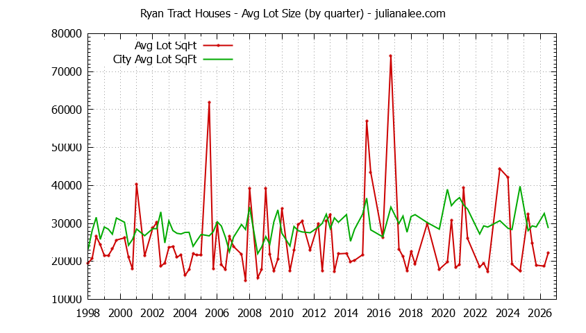 Quarterly Average Lot Size of Ryan Tract vs. Hillsborough Houses Sold Graph of the Quarterly Average Lot Size of Ryan Tract vs. Hillsborough Houses Sold