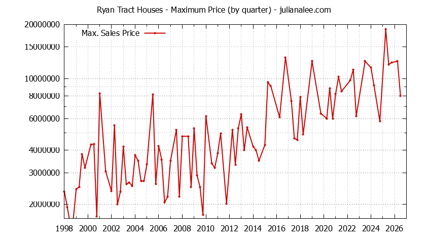 Quarterly Maximum Price for Ryan Tract Houses Sold Graph of the Quarterly Maximum Price for Ryan Tract Houses Sold