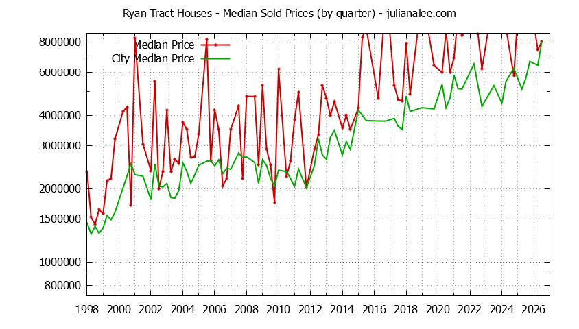 Quarterly Median Price of a Ryan Tract Home Quarterly Median Price of a Ryan Tract Home
