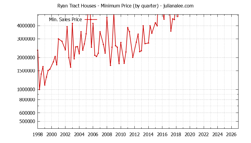 Quarterly Minimum Price of Ryan Tract Houses Sold Graph of the Quarterly Minimum Price for Ryan Tract Houses Sold