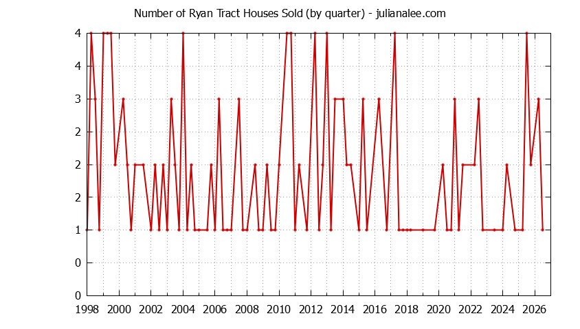 Quarterly Number of Ryan Tract Houses Sold Graph of the Quarterly Number of Ryan Tract Houses Sold