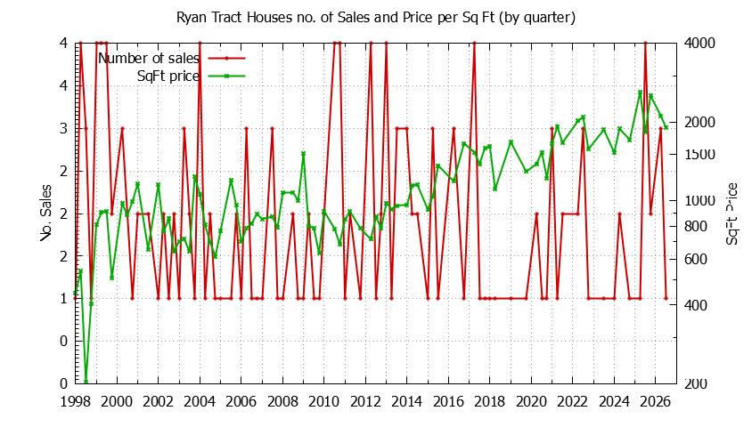 Quarterly Number of Sales vs. Price Per SqFt for Ryan Tract Houses Sold Graph of the Quarterly Number of Sales vs. Price Per SqFt for Ryan Tract Houes Sold