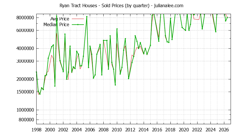 Quarterly Median and Average Price of a Ryan Tract Home Quarterly Median and Average Price of a Ryan Tract Home