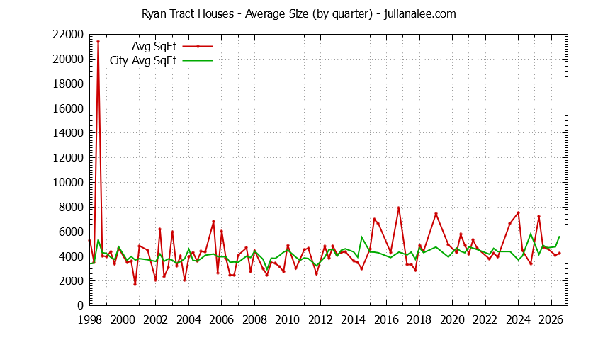 Quarterly Average Size of Ryan Tract vs. Hillsborough Houses Sold Graph of the Quarterly Average Size of Ryan Tract vs. Hillsborough Houses Sold